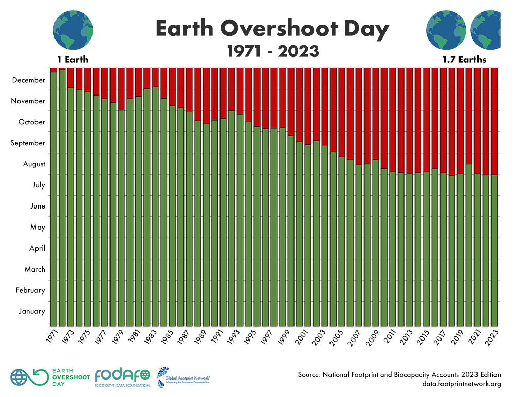 Evolución del día de la deuda ecológica