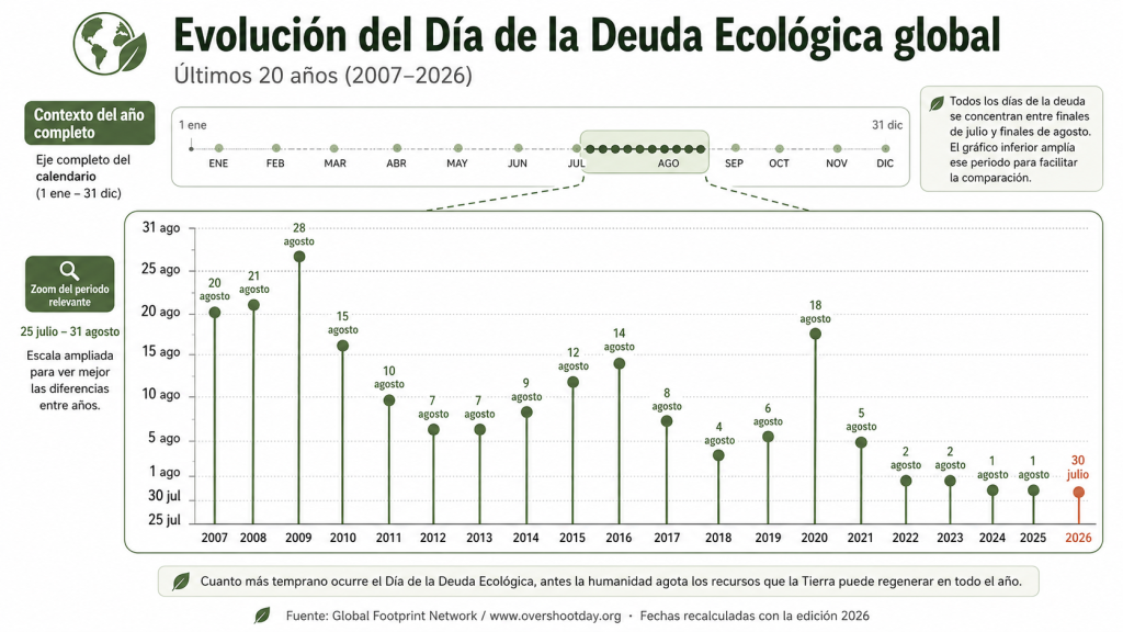 Cada año, el día de la deuda ecológica